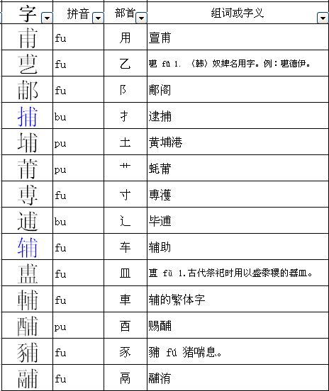 甫字加偏旁组词(甫字加偏旁组新字组词)